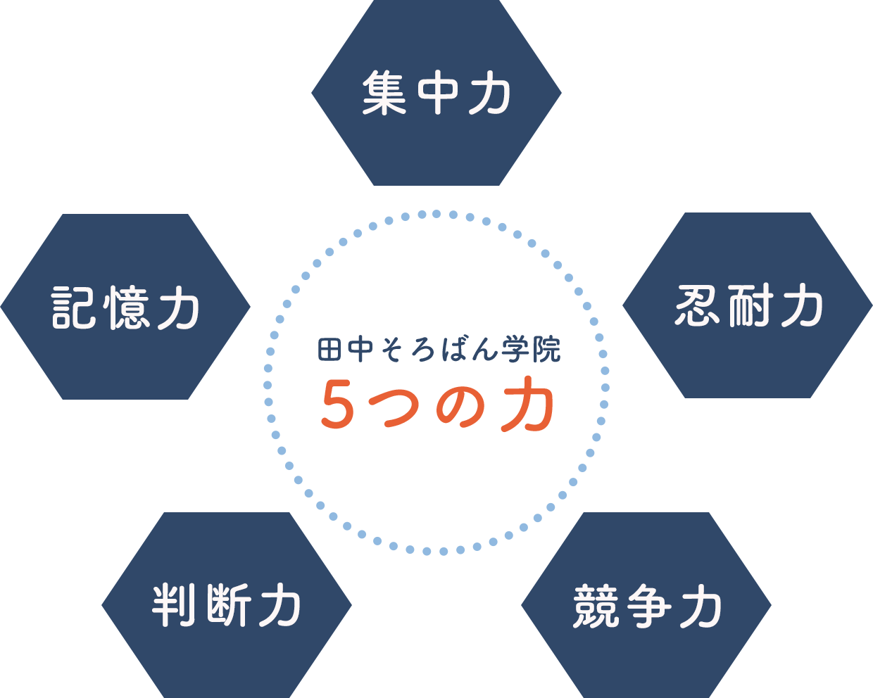 田中そろばん学院5つの力